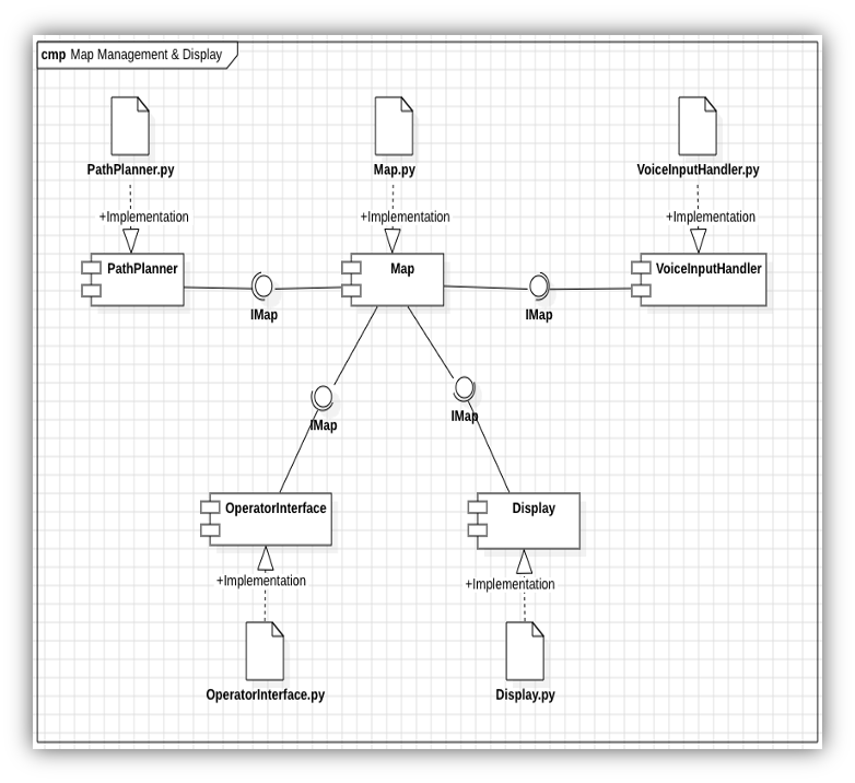 Screenshot of the Map Component Diagram