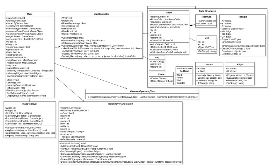 Screenshot of PCG Class Diagram
